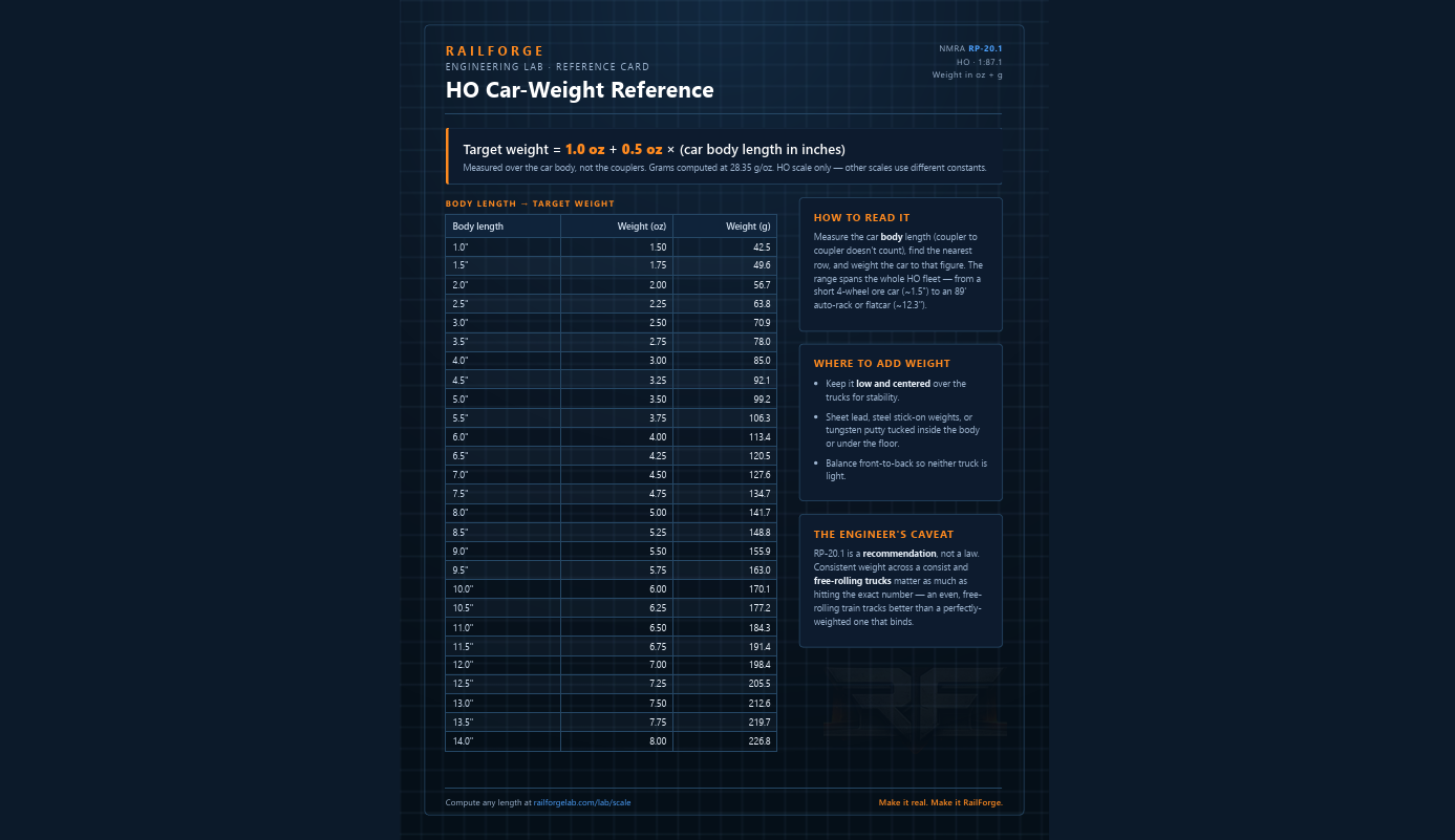 HO Car-Weight Reference Card (NMRA RP-20.1)